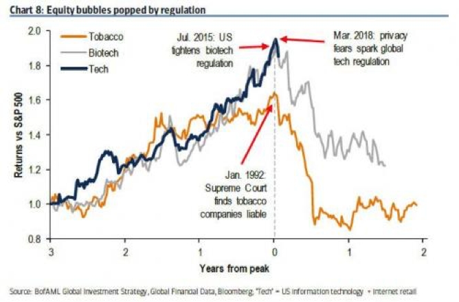 Equity bubbles popped by regulation