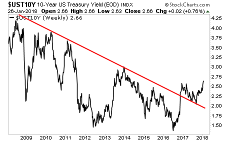 UST10Y Weekly Chart