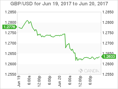 GBP/USD June 19-20 Chart