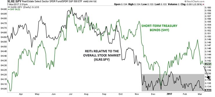 Real Estate Select Sector SPDR: SPDR S&P 500