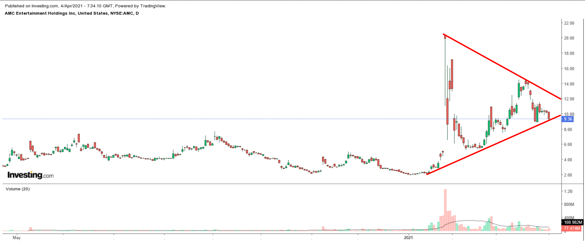 （AMC日线图来自英为财情Investing.com）