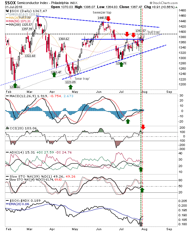 SOX Daily Chart