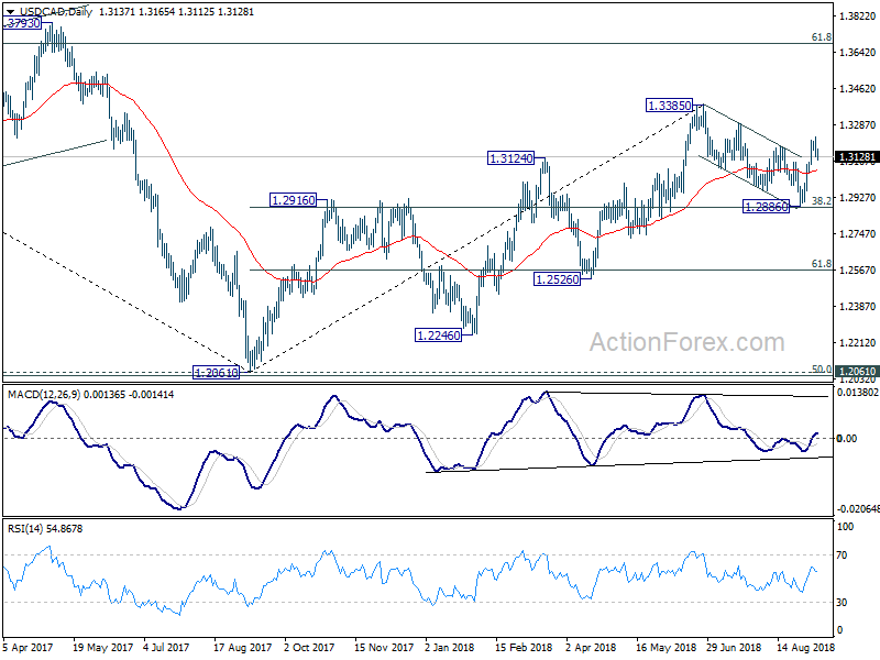 USD/CAD