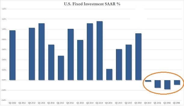 Fixed U.S. Investment