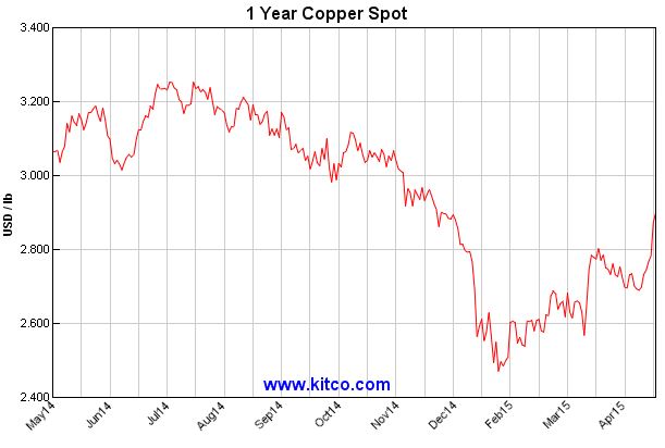 Copper Spot 1 Year