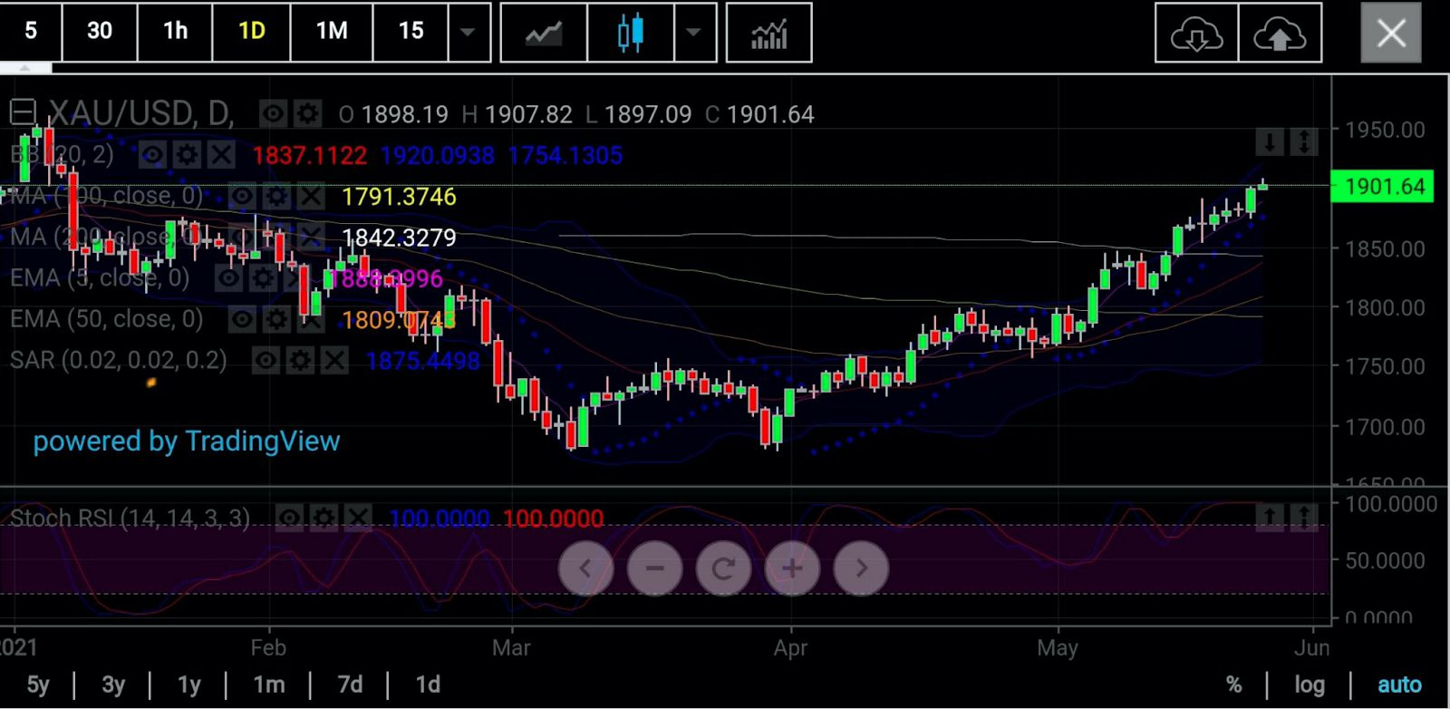 Gold Daily