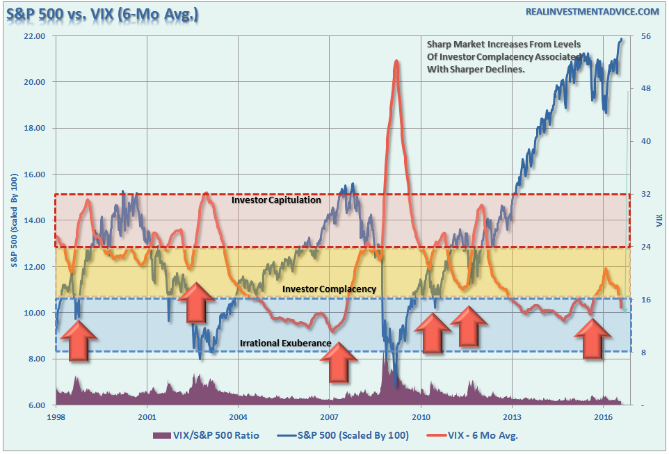 S&P 500 Vs. VIX