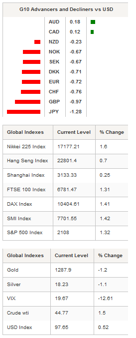 G10 Advancers & Global Indexes