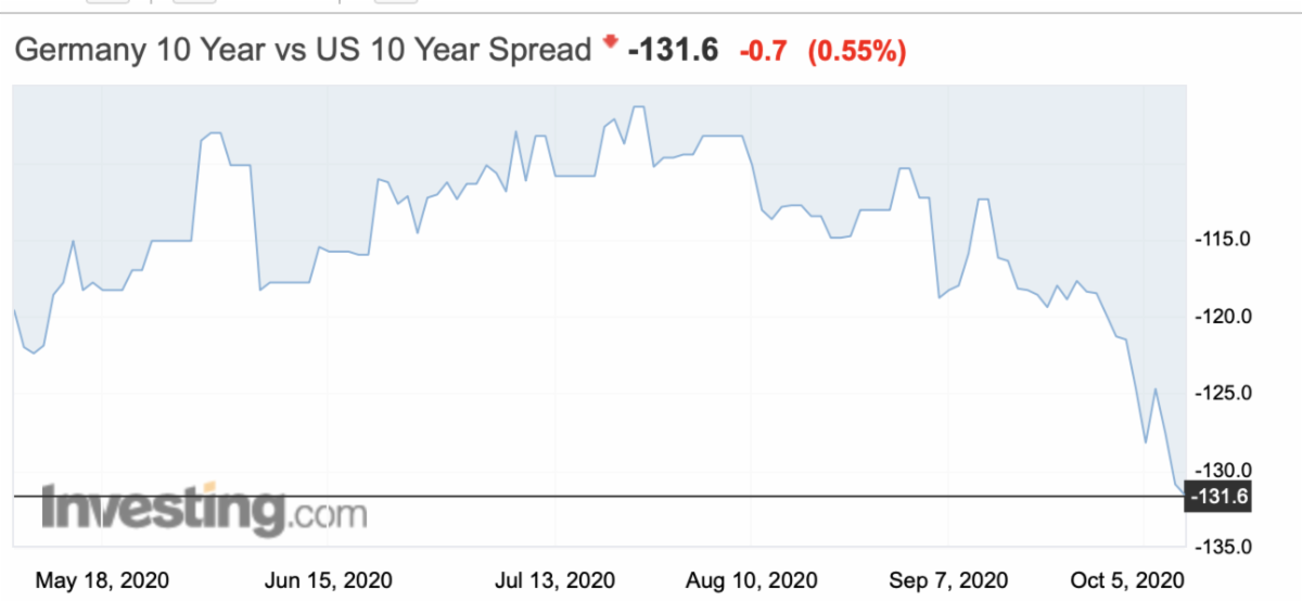 German-U.S. 10-Year Yield Spread.