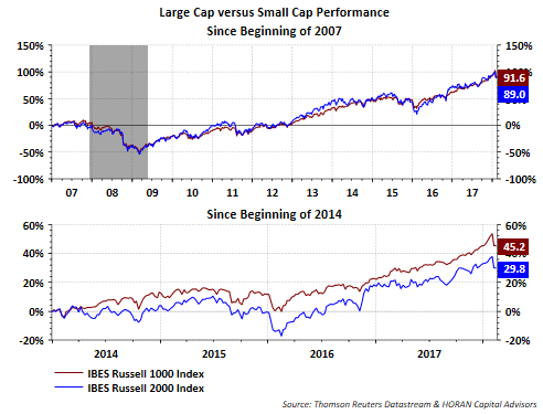 Large vs Small Cap since Beginning Of 2014