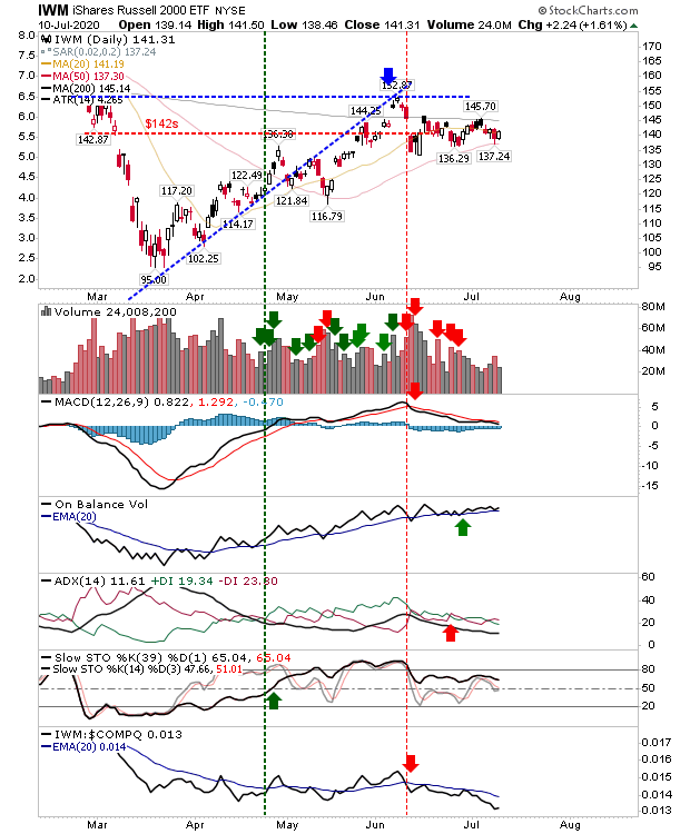 IWM Daily Chart