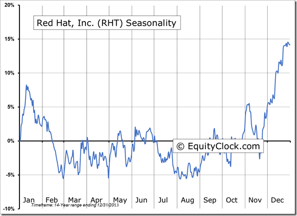RHT Seasonality Chart