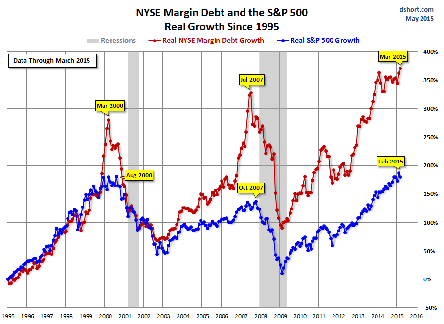 NYSE Margin Debt and S&P 500: Real Growth Since 1995