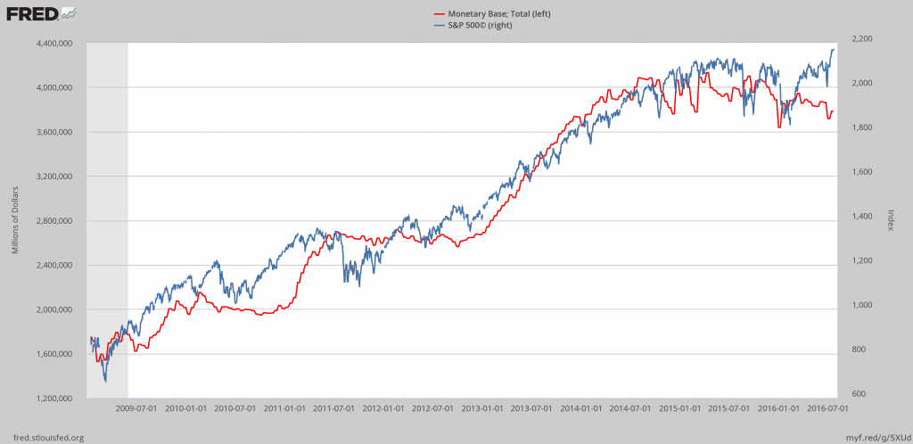 Monetary Base vs. SPX Chart