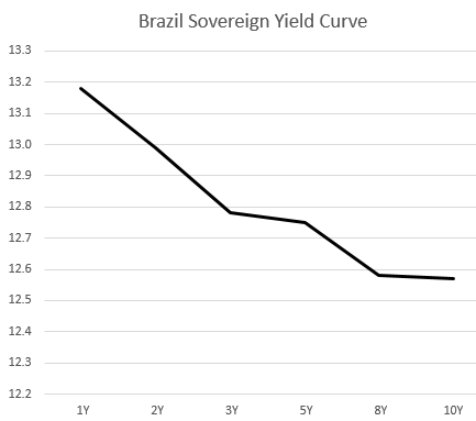 Brazil Sovereign Yield Curve