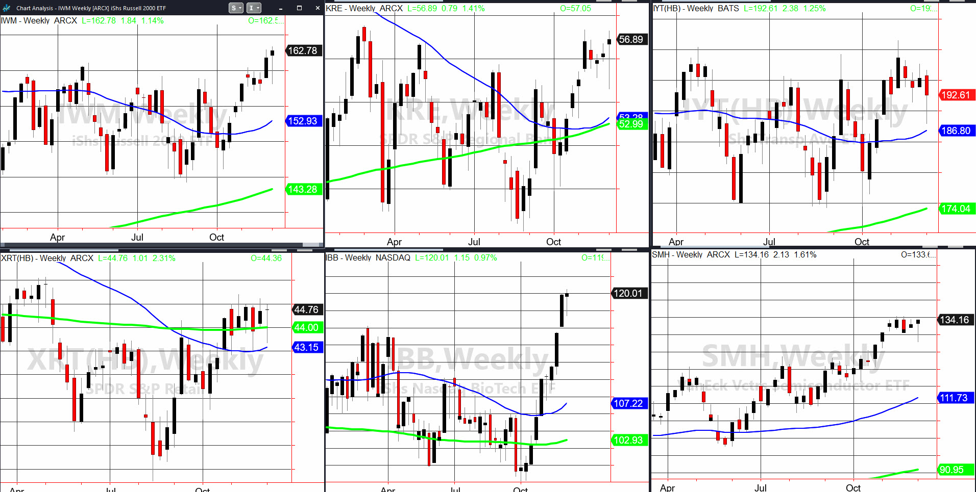 Indices Weekly Charts