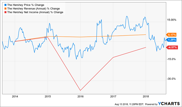 There’s Nothing Sweet About Hershey’s (HSY) Shares