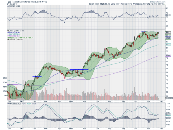 Abbott Labs Daily Chart