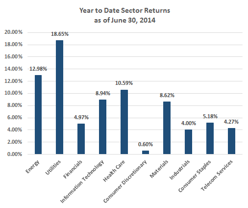 Sector Returns YTD June 2014