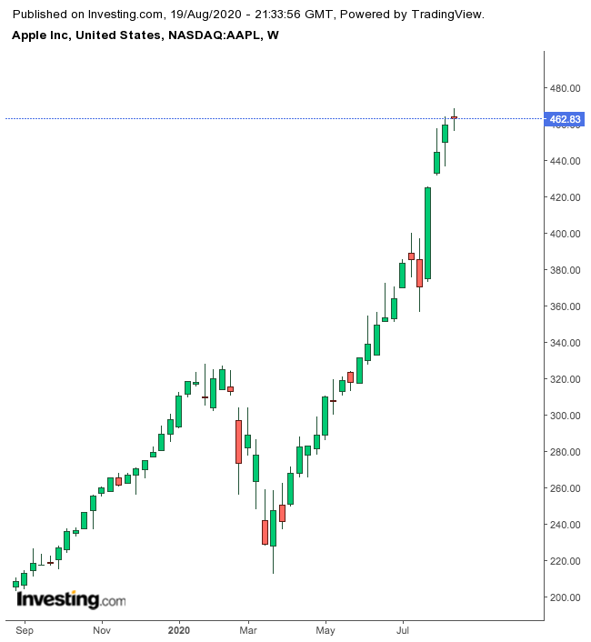 Apple 1-Year Chart.