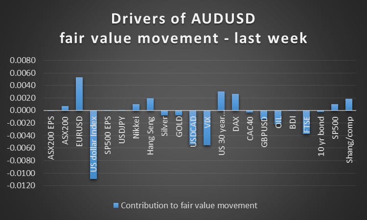 Drivers Of AUD/USD