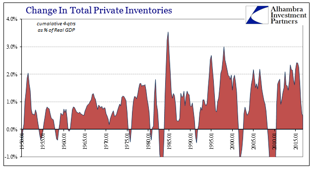 GDP-Inventory-4q-Long