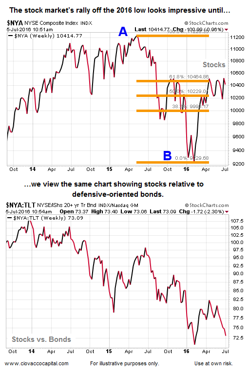 2016's Stock Rally (top), Stocks Vs. Bonds