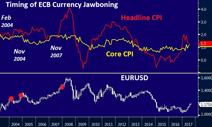 Timing Of ECB Currency Jawboning
