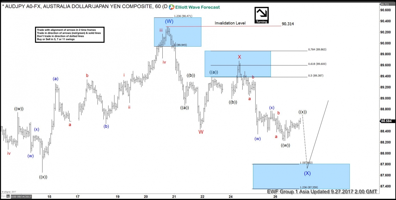 AUD/JPY Chart