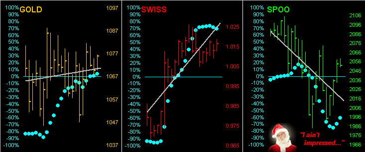 Gold/CHF/S&P Chart