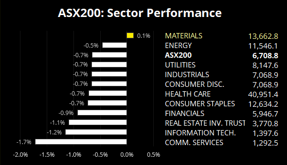 ASX200 Sector Performance