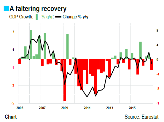 A Faltering Recovery
