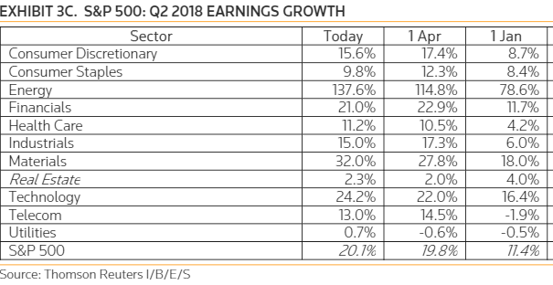 S&P 500 Q2 2018 Earnings Growth