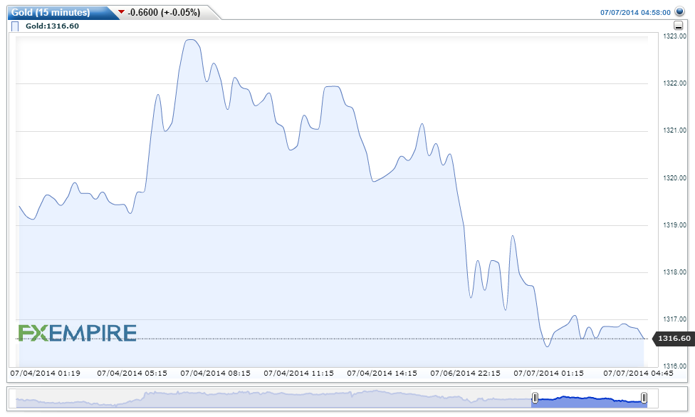 Gold 15-Minute Chart