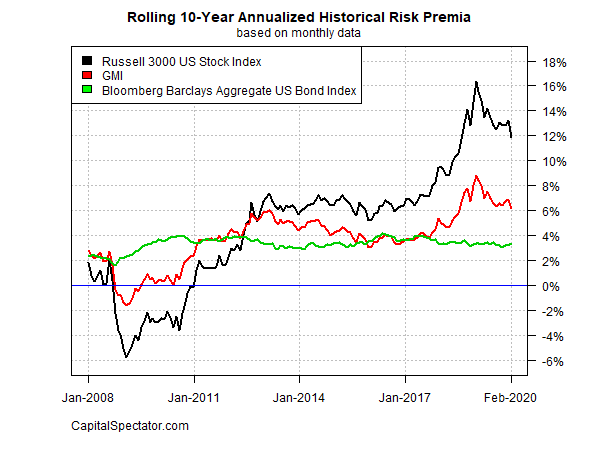 Rolling 10 Year Annualized Historical Risk Premia