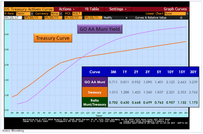 Treasury Yield Curve vs Muni Yield Curve: II