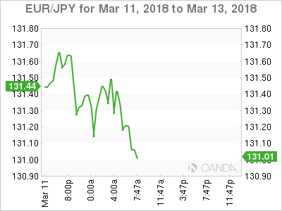 EUR/JPY Chart for March 11-13, 2018