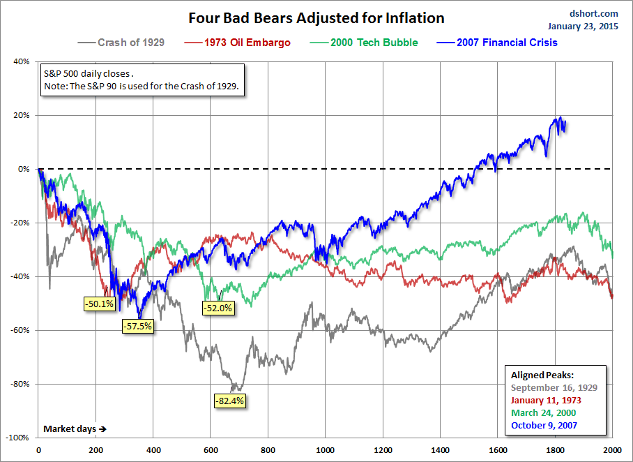 4 Bad bear markets adjusted for inflation