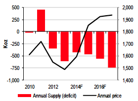 Platinum Price Forecast