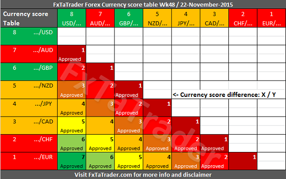 Forex Currency Score Table Week 48
