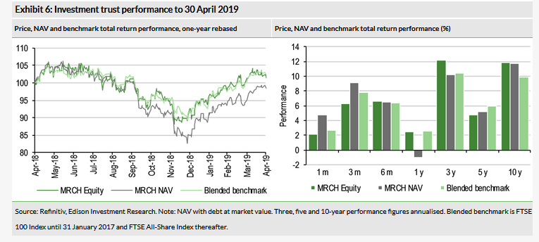 Investment Trust Performance To 30 April 2019