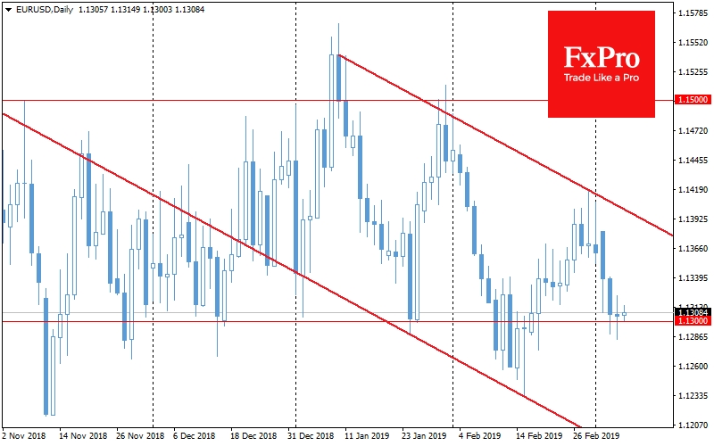 EUR/USD, Daily