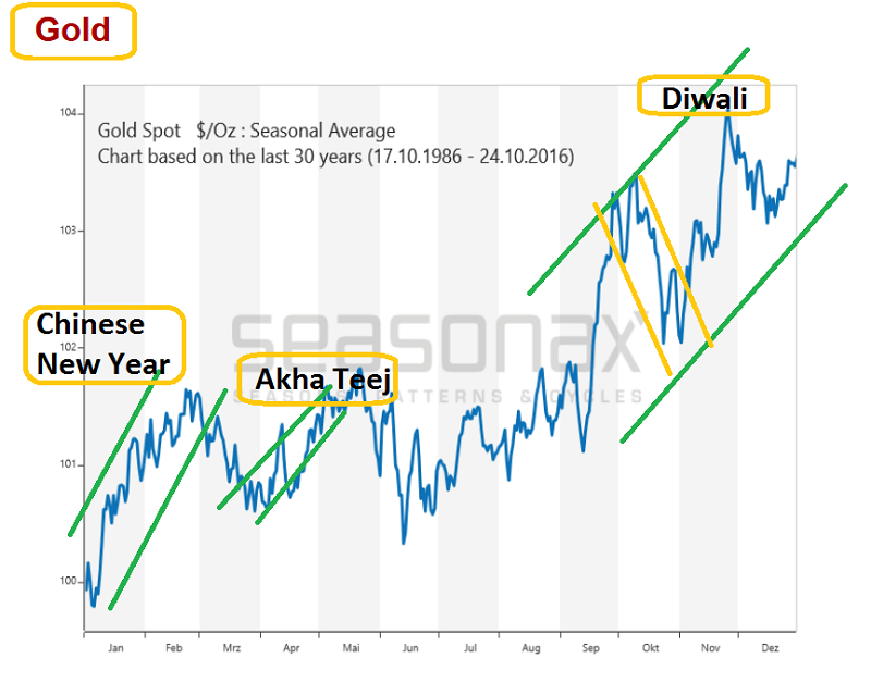 Dimitri Speck Seasonal Action Gold Chart