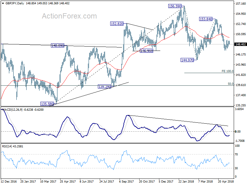 GBP/JPY Daily Chart