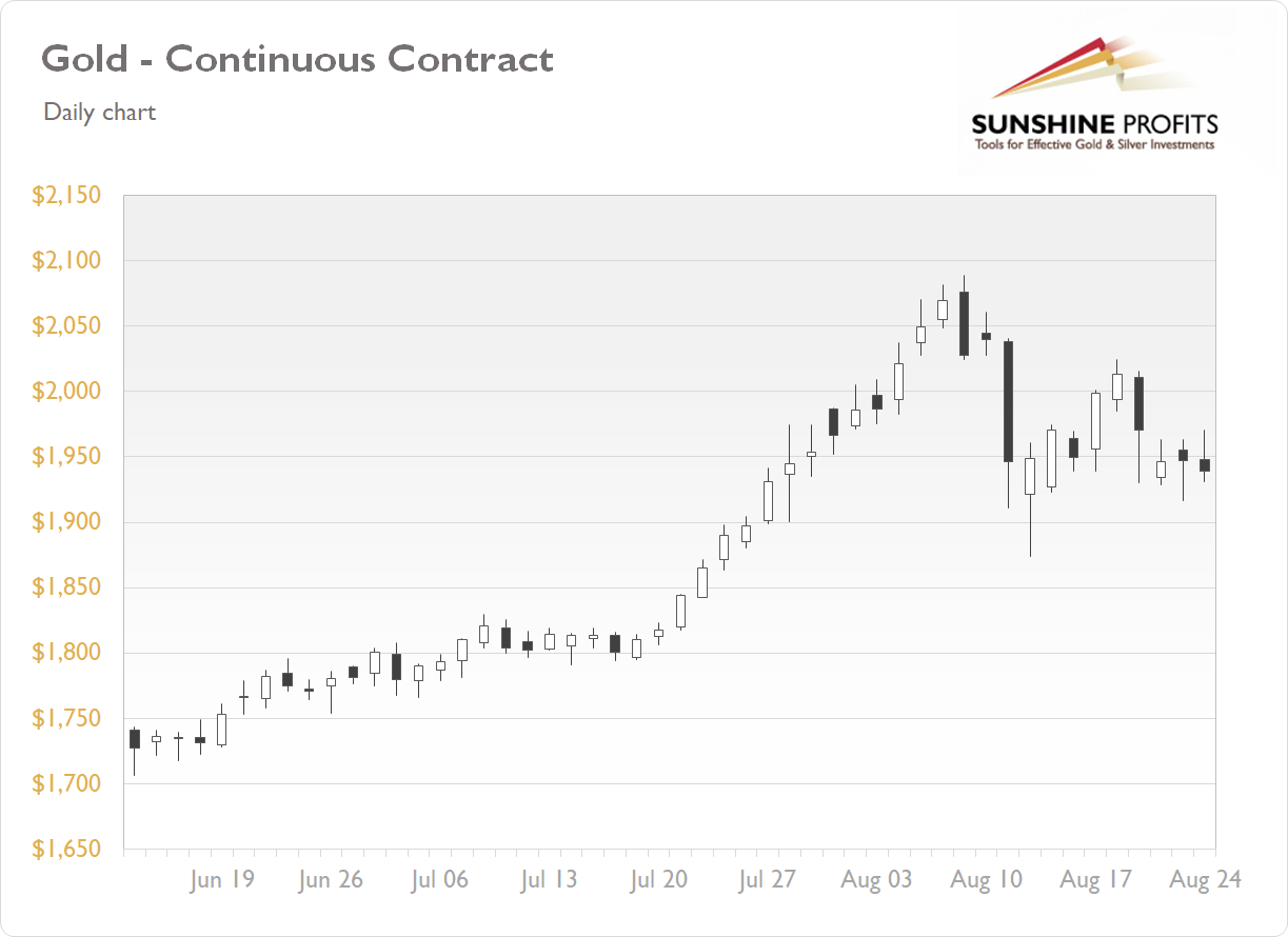 Gold Continuous Contract - Daily Chart