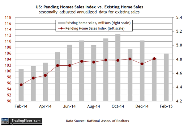 US Pending Home Sales vs Existing Home Sales