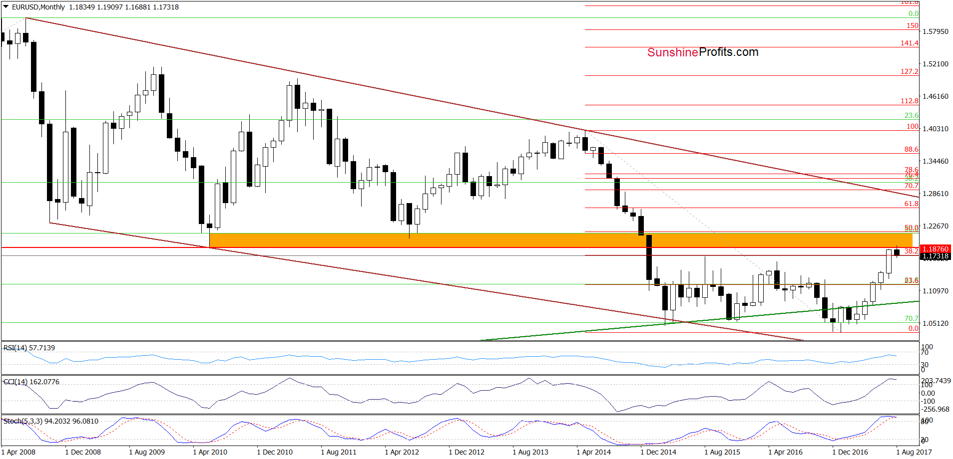 Monthly EUR/USD