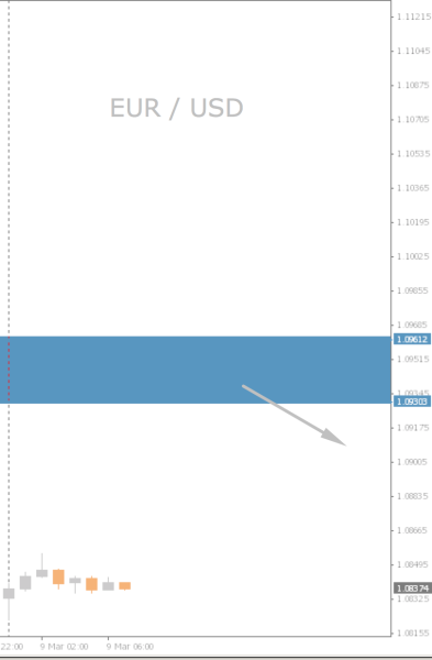 EUR/USD Chart