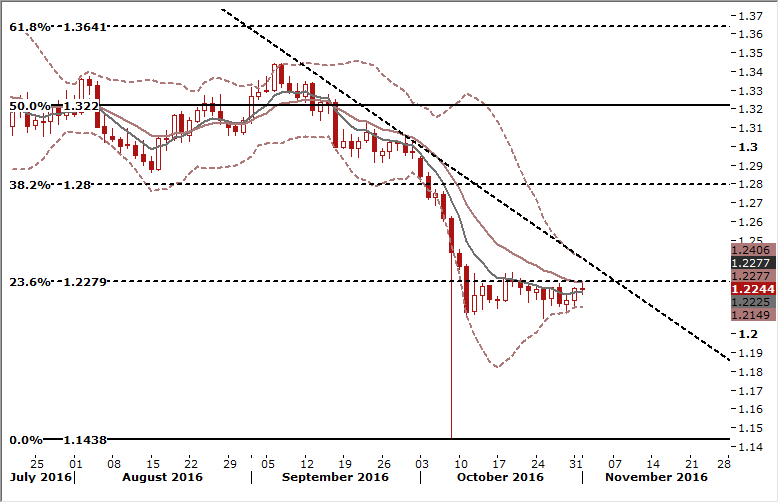 GBP/USD Daily Forex Signals Chart