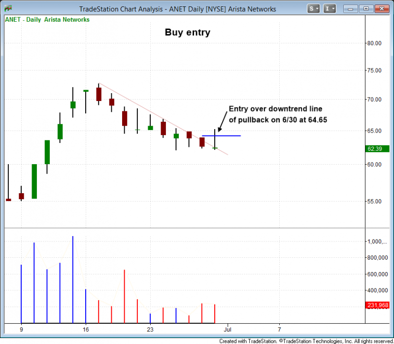 ANET Buy Entry
